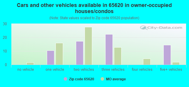 Cars and other vehicles available in 65620 in owner-occupied houses/condos