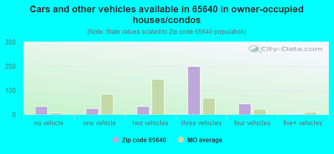 Cars and other vehicles available in 65640 in owner-occupied houses/condos