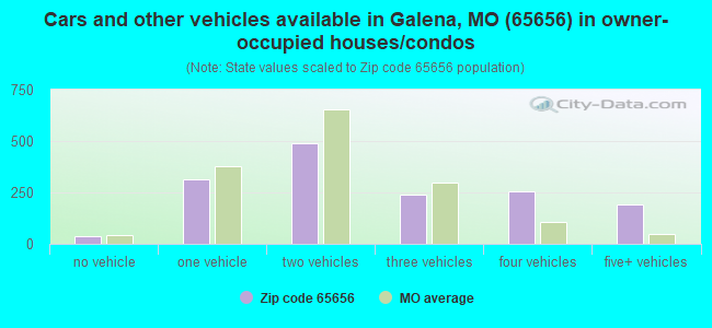 Cars and other vehicles available in Galena, MO (65656) in owner-occupied houses/condos