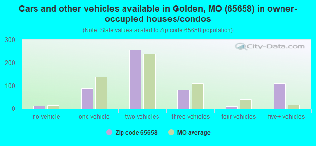 Cars and other vehicles available in Golden, MO (65658) in owner-occupied houses/condos