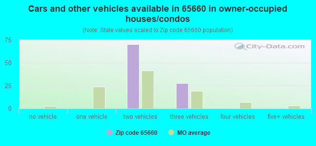 Cars and other vehicles available in 65660 in owner-occupied houses/condos