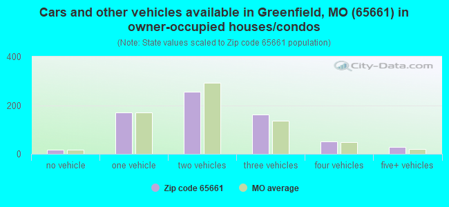 Cars and other vehicles available in Greenfield, MO (65661) in owner-occupied houses/condos