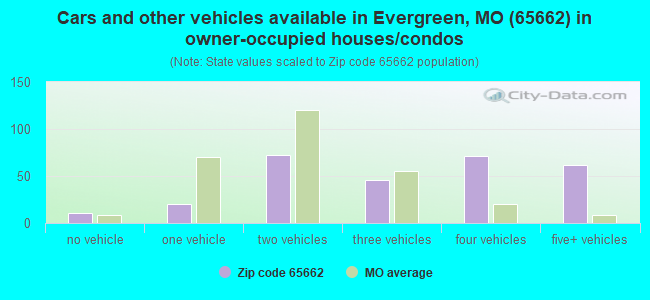 Cars and other vehicles available in Evergreen, MO (65662) in owner-occupied houses/condos