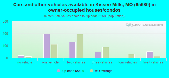 Cars and other vehicles available in Kissee Mills, MO (65680) in owner-occupied houses/condos
