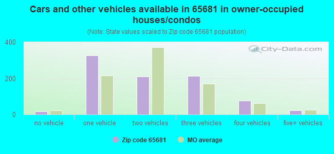 Cars and other vehicles available in 65681 in owner-occupied houses/condos