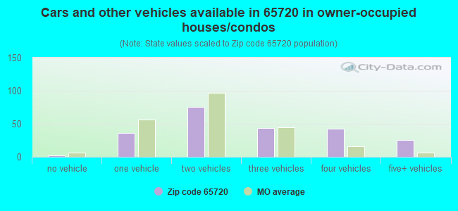 Cars and other vehicles available in 65720 in owner-occupied houses/condos