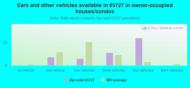 Cars and other vehicles available in 65727 in owner-occupied houses/condos