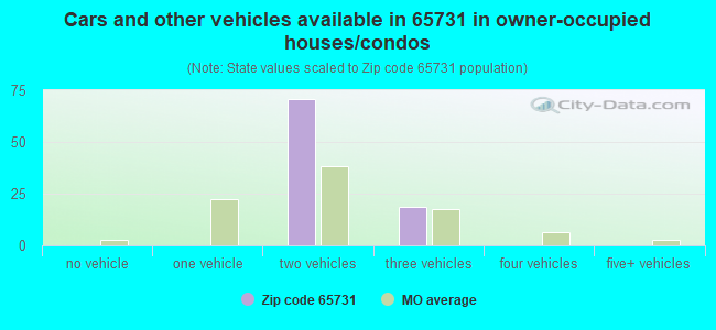 Cars and other vehicles available in 65731 in owner-occupied houses/condos