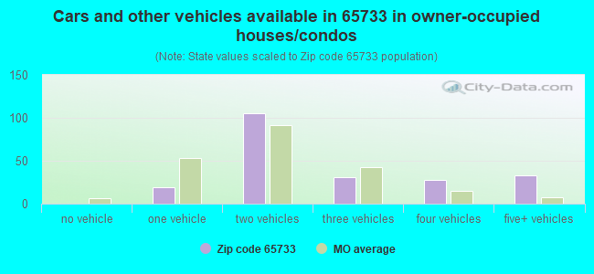 Cars and other vehicles available in 65733 in owner-occupied houses/condos