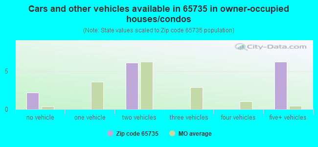 Cars and other vehicles available in 65735 in owner-occupied houses/condos