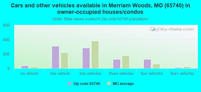 Cars and other vehicles available in Merriam Woods, MO (65740) in owner-occupied houses/condos