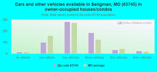 Cars and other vehicles available in Seligman, MO (65745) in owner-occupied houses/condos