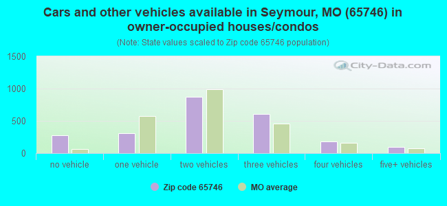 Cars and other vehicles available in Seymour, MO (65746) in owner-occupied houses/condos