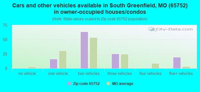 Cars and other vehicles available in South Greenfield, MO (65752) in owner-occupied houses/condos