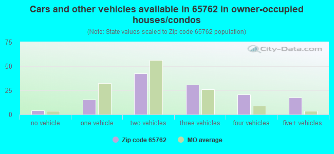 Cars and other vehicles available in 65762 in owner-occupied houses/condos