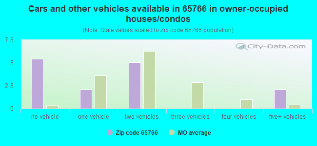 Cars and other vehicles available in 65766 in owner-occupied houses/condos
