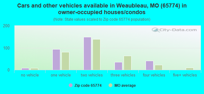 Cars and other vehicles available in Weaubleau, MO (65774) in owner-occupied houses/condos