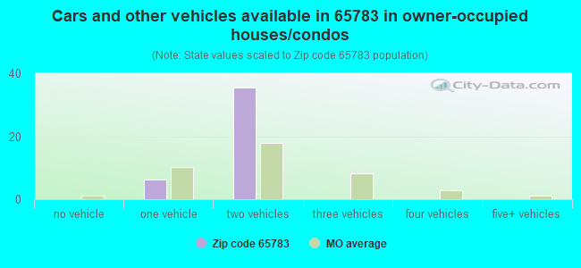 Cars and other vehicles available in 65783 in owner-occupied houses/condos