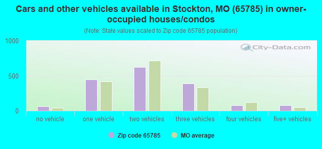 Cars and other vehicles available in Stockton, MO (65785) in owner-occupied houses/condos
