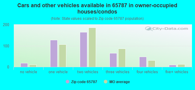 Cars and other vehicles available in 65787 in owner-occupied houses/condos