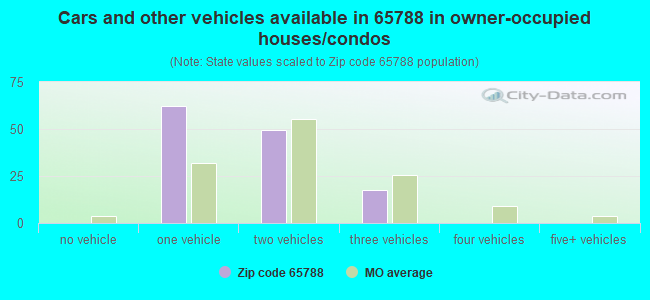 Cars and other vehicles available in 65788 in owner-occupied houses/condos