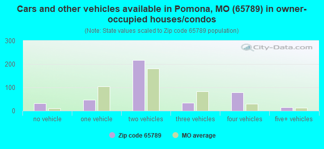 Cars and other vehicles available in Pomona, MO (65789) in owner-occupied houses/condos