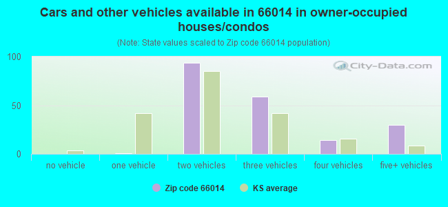 Cars and other vehicles available in 66014 in owner-occupied houses/condos