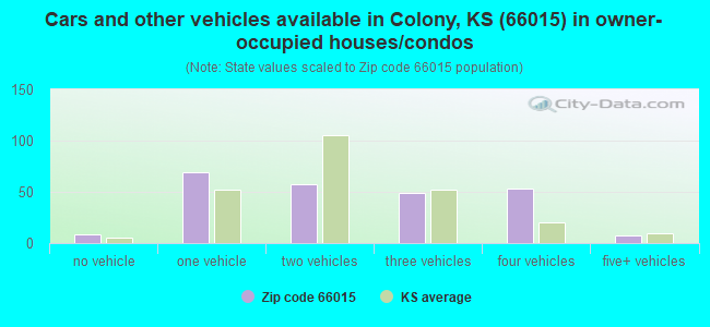 Cars and other vehicles available in Colony, KS (66015) in owner-occupied houses/condos