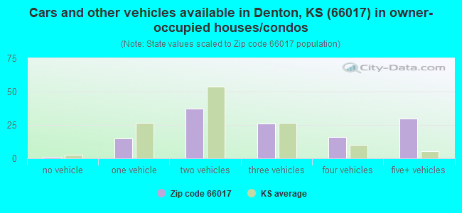 Cars and other vehicles available in Denton, KS (66017) in owner-occupied houses/condos