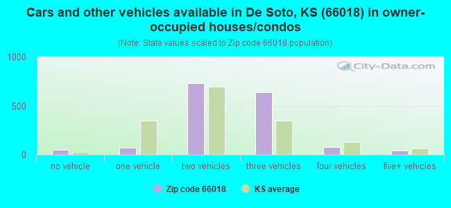 Cars and other vehicles available in De Soto, KS (66018) in owner-occupied houses/condos