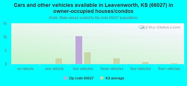 Cars and other vehicles available in Leavenworth, KS (66027) in owner-occupied houses/condos