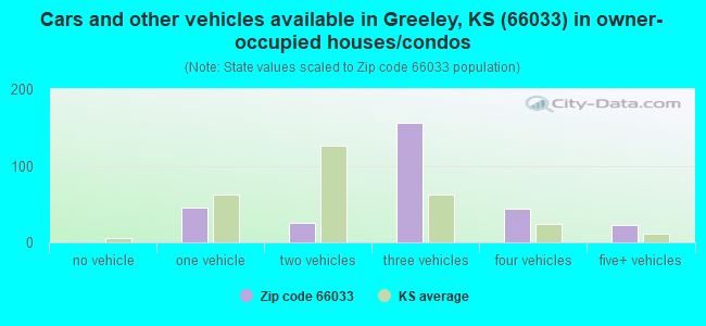 Cars and other vehicles available in Greeley, KS (66033) in owner-occupied houses/condos