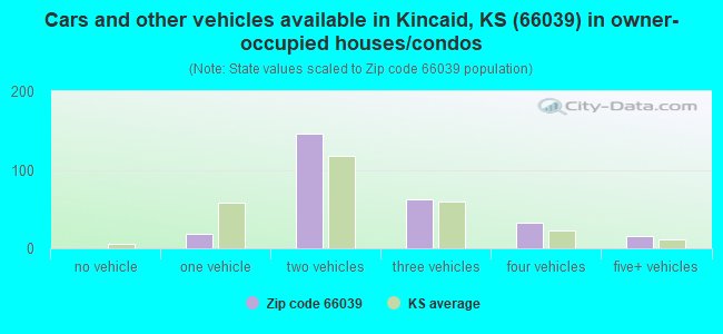 Cars and other vehicles available in Kincaid, KS (66039) in owner-occupied houses/condos