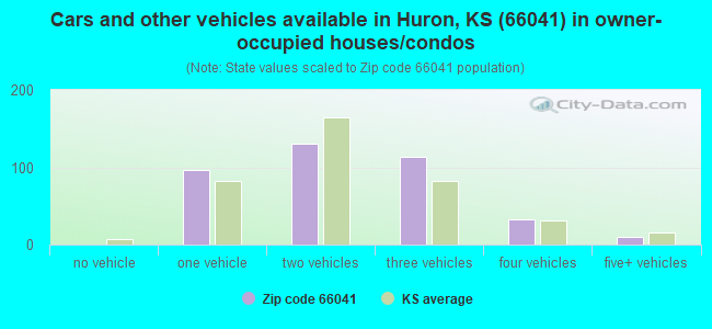 Cars and other vehicles available in Huron, KS (66041) in owner-occupied houses/condos