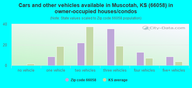 Cars and other vehicles available in Muscotah, KS (66058) in owner-occupied houses/condos