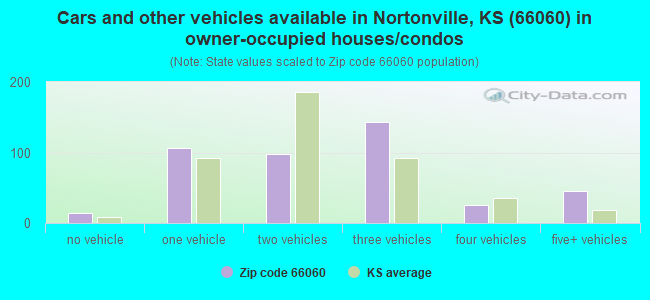 Cars and other vehicles available in Nortonville, KS (66060) in owner-occupied houses/condos
