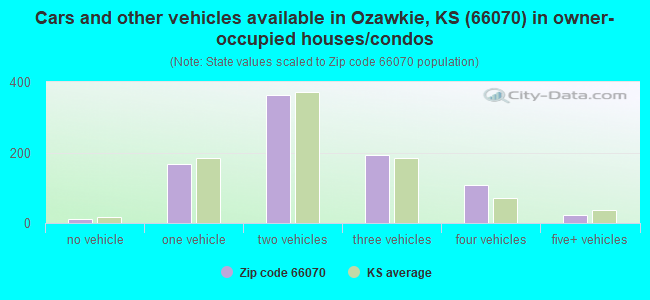 Cars and other vehicles available in Ozawkie, KS (66070) in owner-occupied houses/condos