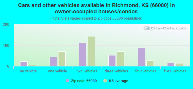 Cars and other vehicles available in Richmond, KS (66080) in owner-occupied houses/condos