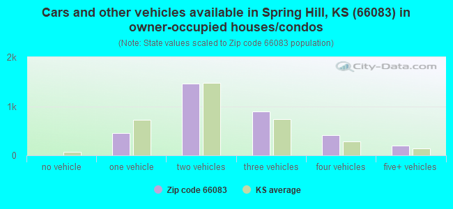 Cars and other vehicles available in Spring Hill, KS (66083) in owner-occupied houses/condos