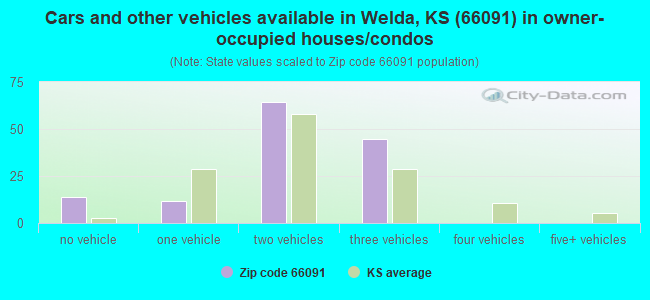 Cars and other vehicles available in Welda, KS (66091) in owner-occupied houses/condos