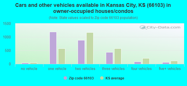 Cars and other vehicles available in Kansas City, KS (66103) in owner-occupied houses/condos