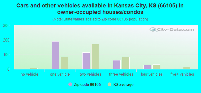 Cars and other vehicles available in Kansas City, KS (66105) in owner-occupied houses/condos