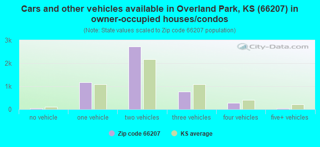 Cars and other vehicles available in Overland Park, KS (66207) in owner-occupied houses/condos