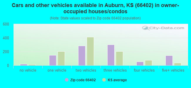 Cars and other vehicles available in Auburn, KS (66402) in owner-occupied houses/condos