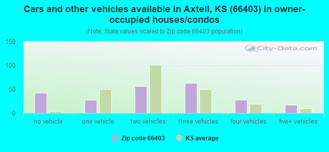 Cars and other vehicles available in Axtell, KS (66403) in owner-occupied houses/condos