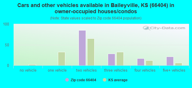 Cars and other vehicles available in Baileyville, KS (66404) in owner-occupied houses/condos