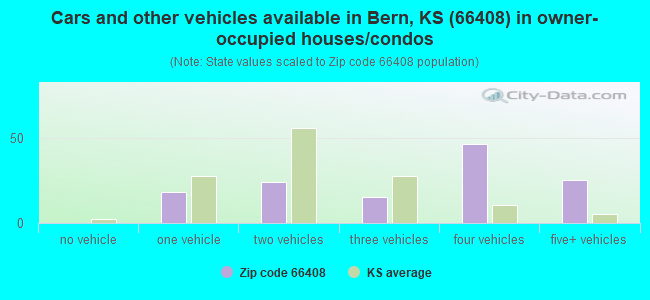 Cars and other vehicles available in Bern, KS (66408) in owner-occupied houses/condos
