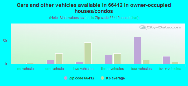 Cars and other vehicles available in 66412 in owner-occupied houses/condos