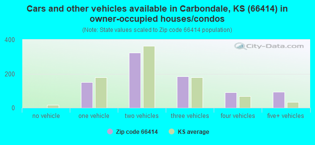 Cars and other vehicles available in Carbondale, KS (66414) in owner-occupied houses/condos