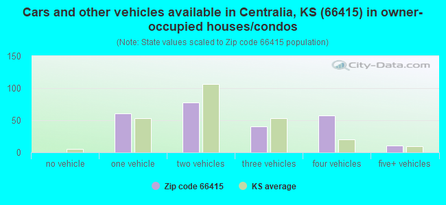 Cars and other vehicles available in Centralia, KS (66415) in owner-occupied houses/condos